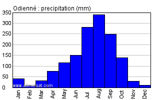 Odienne, Ivory Coast, Africa Annual Yearly Monthly Rainfall Graph